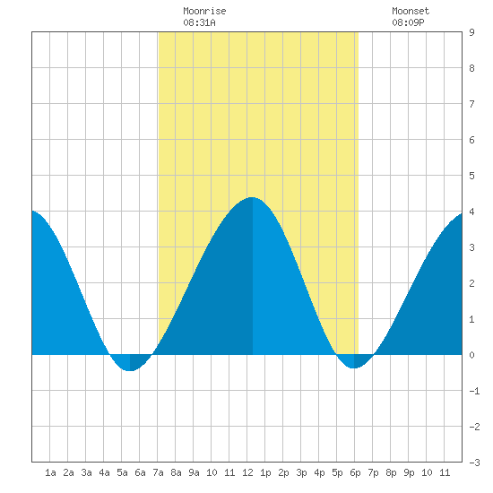 Oak Landing tide chart for Saturday, February 13, 2021