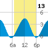 Oak Landing tide chart for Saturday, February 13, 2021