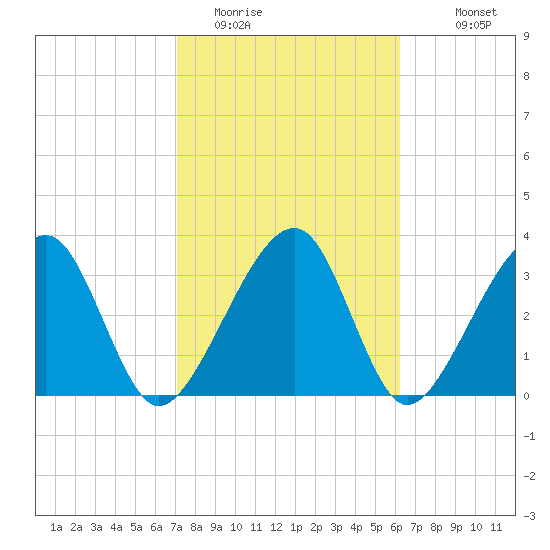 Oak Landing tide chart for Sunday, February 14, 2021