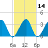 Oak Landing tide chart for Sunday, February 14, 2021