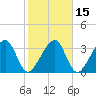 Oak Landing tide chart for Monday, February 15, 2021
