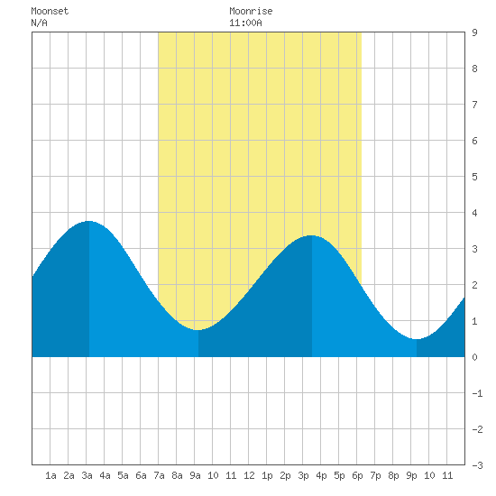 Oak Landing tide chart for Thursday, February 18, 2021
