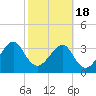Oak Landing tide chart for Thursday, February 18, 2021