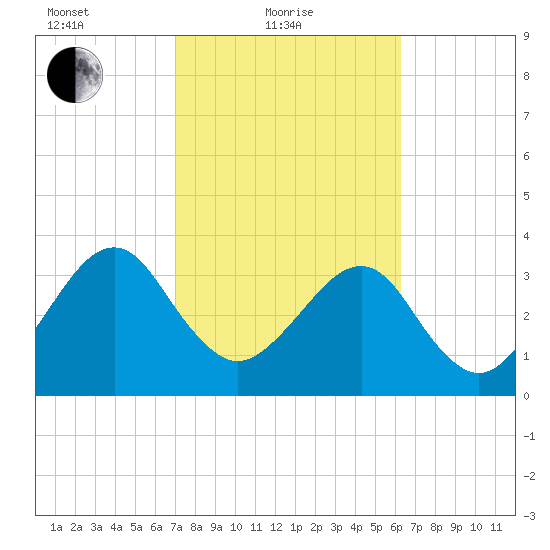 Oak Landing tide chart for Friday, February 19, 2021