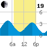 Oak Landing tide chart for Friday, February 19, 2021