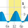 Oak Landing tide chart for Monday, February 1, 2021