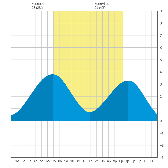 Oak Landing tide chart for Monday, February 22, 2021