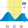 Oak Landing tide chart for Monday, February 22, 2021