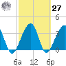 Oak Landing tide chart for Saturday, February 27, 2021