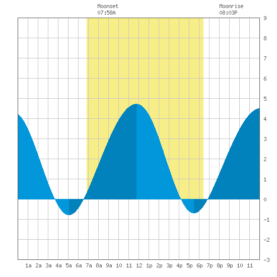 Oak Landing tide chart for Sunday, February 28, 2021