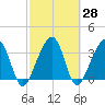 Oak Landing tide chart for Sunday, February 28, 2021