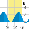 Oak Landing tide chart for Wednesday, February 3, 2021