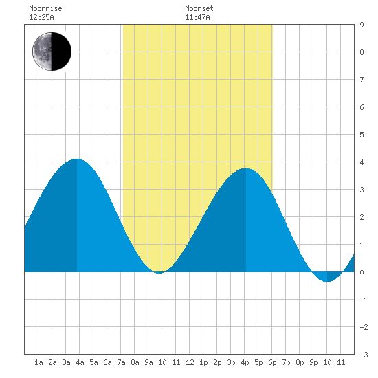 Oak Landing tide chart for Thursday, February 4, 2021