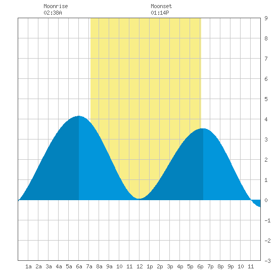 Oak Landing tide chart for Saturday, February 6, 2021