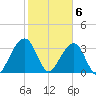 Oak Landing tide chart for Saturday, February 6, 2021