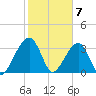 Oak Landing tide chart for Sunday, February 7, 2021