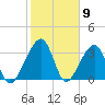Oak Landing tide chart for Tuesday, February 9, 2021