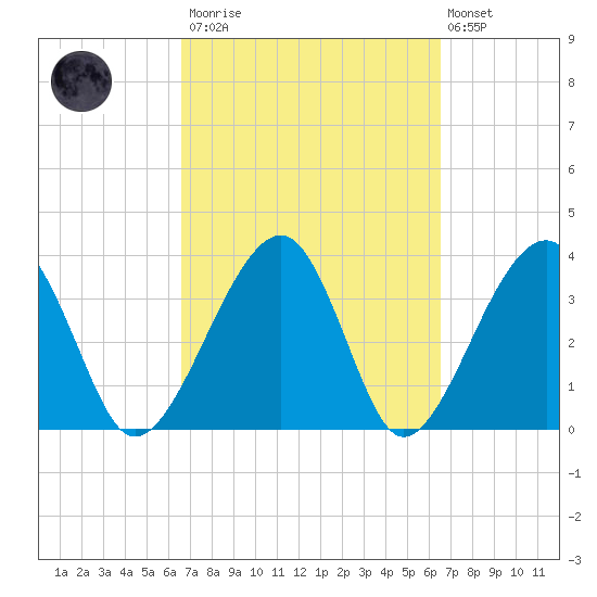 Oak Landing tide chart for Saturday, March 13, 2021