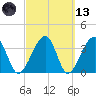 Oak Landing tide chart for Saturday, March 13, 2021