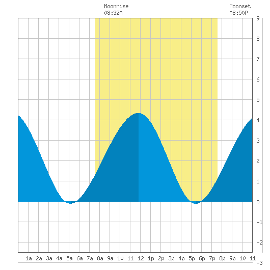 Oak Landing tide chart for Sunday, March 14, 2021