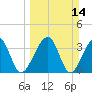 Oak Landing tide chart for Sunday, March 14, 2021