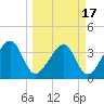 Oak Landing tide chart for Wednesday, March 17, 2021