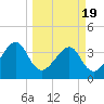 Oak Landing tide chart for Friday, March 19, 2021