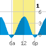Oak Landing tide chart for Monday, March 1, 2021