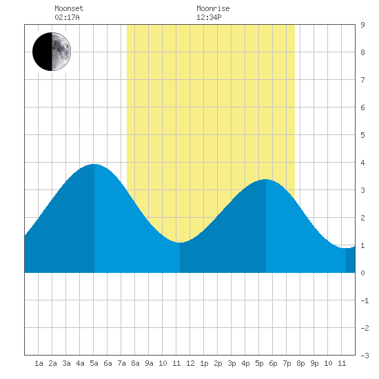 Oak Landing tide chart for Sunday, March 21, 2021
