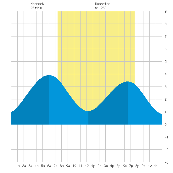 Oak Landing tide chart for Monday, March 22, 2021
