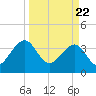 Oak Landing tide chart for Monday, March 22, 2021