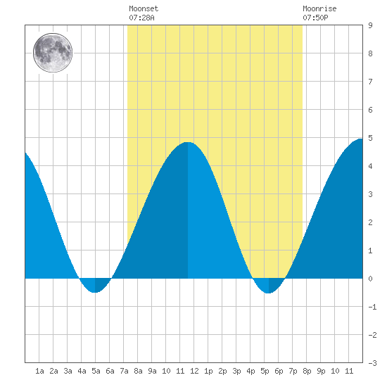 Oak Landing tide chart for Sunday, March 28, 2021