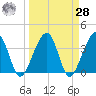 Oak Landing tide chart for Sunday, March 28, 2021