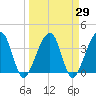 Oak Landing tide chart for Monday, March 29, 2021
