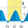 Oak Landing tide chart for Tuesday, March 2, 2021