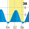 Oak Landing tide chart for Tuesday, March 30, 2021