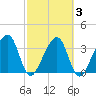 Oak Landing tide chart for Wednesday, March 3, 2021