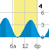 Oak Landing tide chart for Thursday, March 4, 2021