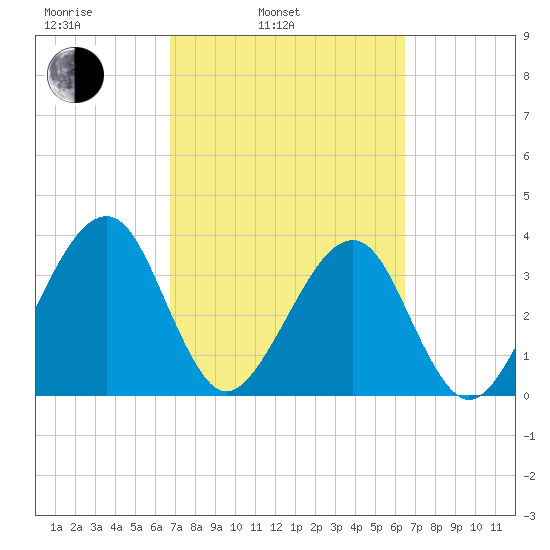 Oak Landing tide chart for Friday, March 5, 2021