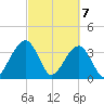 Oak Landing tide chart for Sunday, March 7, 2021