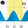 Oak Landing tide chart for Sunday, April 11, 2021