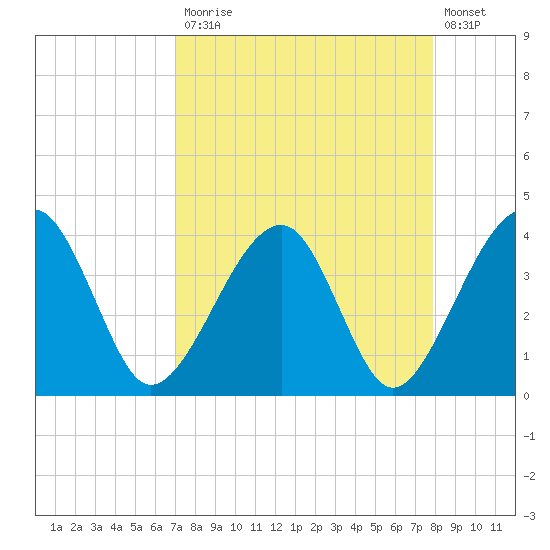 Oak Landing tide chart for Monday, April 12, 2021