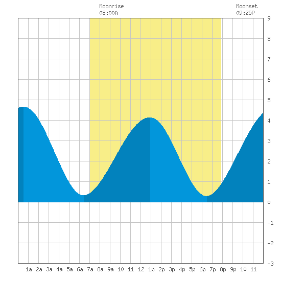 Oak Landing tide chart for Tuesday, April 13, 2021