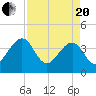 Oak Landing tide chart for Tuesday, April 20, 2021
