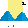 Oak Landing tide chart for Wednesday, April 21, 2021