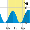 Oak Landing tide chart for Sunday, April 25, 2021