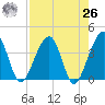 Oak Landing tide chart for Monday, April 26, 2021