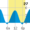 Oak Landing tide chart for Tuesday, April 27, 2021