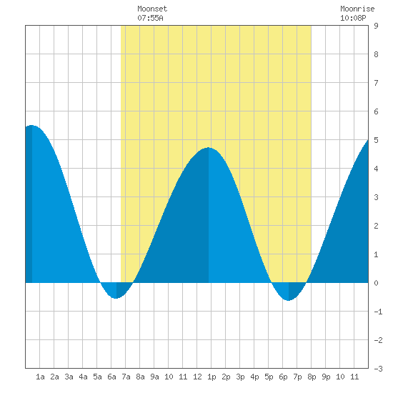 Oak Landing tide chart for Wednesday, April 28, 2021