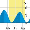 Oak Landing tide chart for Friday, April 2, 2021